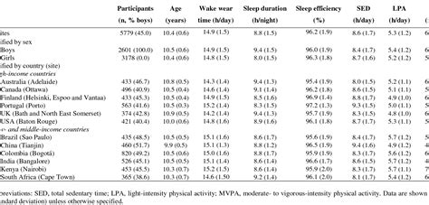 Table 1 From Temporal And Bi Directional Associations Between Sleep