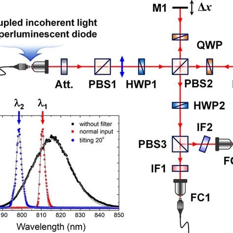 Experimental Setup A Polarization Based Michelson Interferometer Is