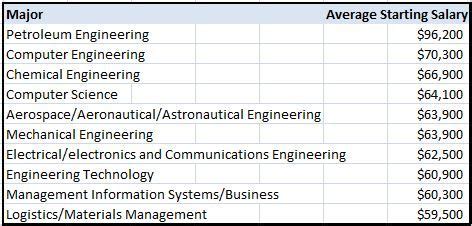 Petroleum Engineer Salary Florida Sitha Salary