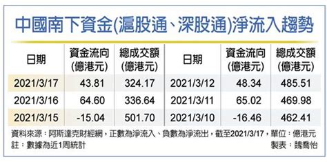 北水南下 港科技股看俏 理財 工商時報