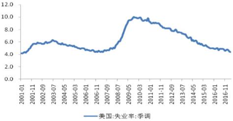 2001 2017年4月美国失业率数据资讯 旗讯网