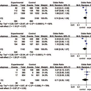 Forest Plots Of Odds Ratios And Confidence Intervals Ci For The