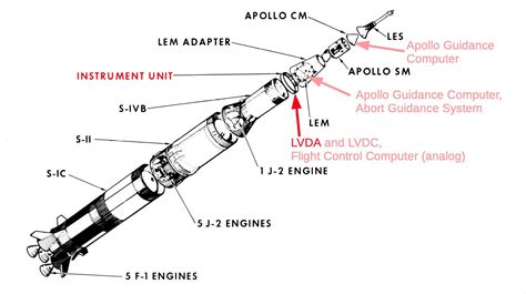 Apollo 11 Rocket Diagram