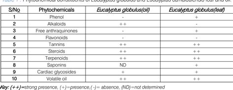 Table 1 From Determination Of Phytochemical Constituents And