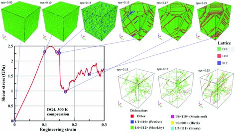 Evolution Of Shear Stress Atomic Structure And Dislocation Structure Download Scientific