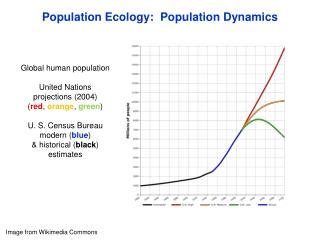 PPT - Population Ecology: Population Dynamics PowerPoint Presentation ...