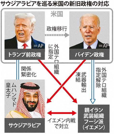 米、サウジへの武器売却凍結 バイデン外交 イエメン和平視野 毎日新聞