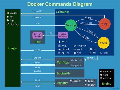 Docker Csdn