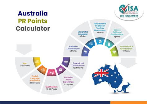 Australia PR Points Calculator - Criteria for Australia PR