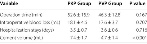 Comparison Of Operation Time Intraoperative Blood Loss Download