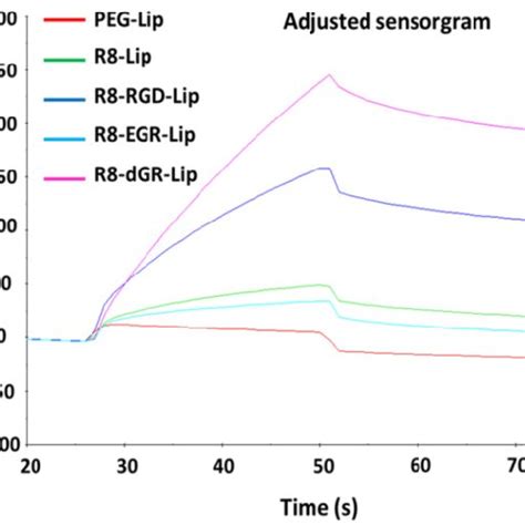 Characterization Of Liposomes Size Distribution Graph A And Zeta Download Scientific Diagram