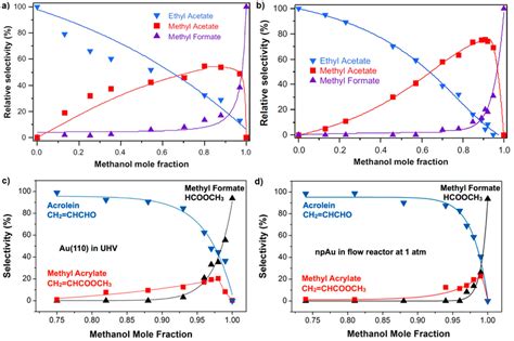 The Selectivity Of Methanol Coupling With Ethanol Top And Allyl