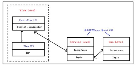三层架构MVC以及与SSM架构的对应关系 哔哩哔哩