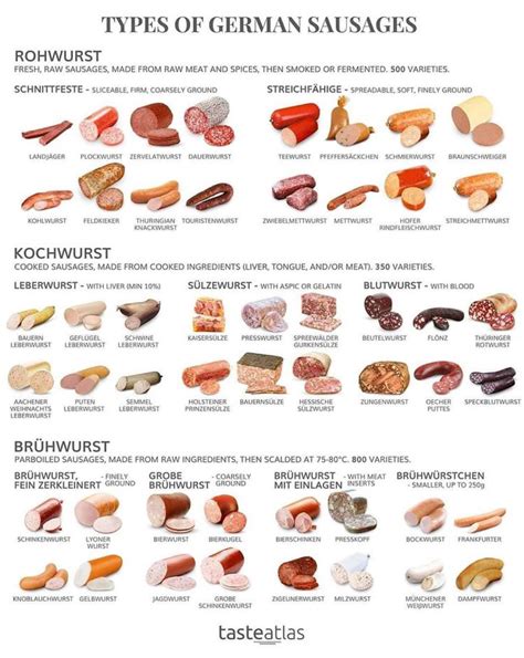 Types of German Sausage (tasteatlas.com) : coolguides