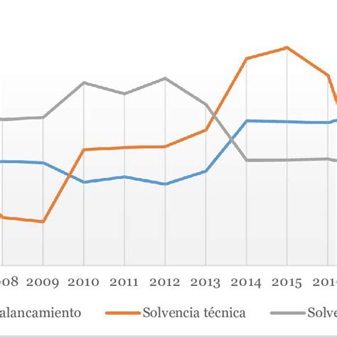 Representaci N Gr Fica De Las Ratios Financieras En