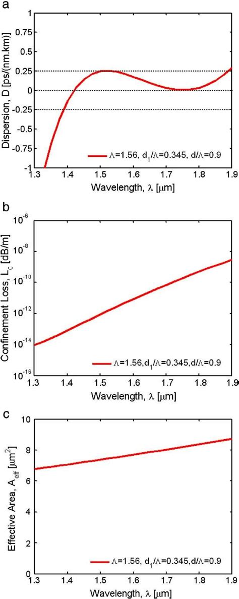 A Chromatic Dispersion Curve B Confinement Loss And C Effective