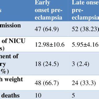 Fetal Outcomes Comparison Between Early And Late Onset Pre Eclampsia