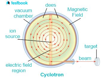 Cyclotron: Diagram, Principle, Construction, Working, and Uses