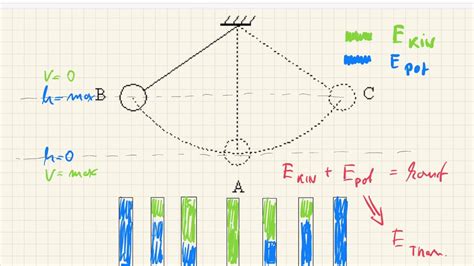Energie Umwandlung Fadenpendel YouTube