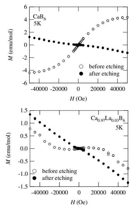 Magnetization Vs Magnetic Field At 5 K For Cab6 The Upper Panel And