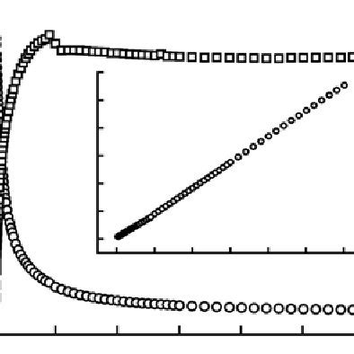 Magnetic Susceptibility M Open Circles And The Product M T Open