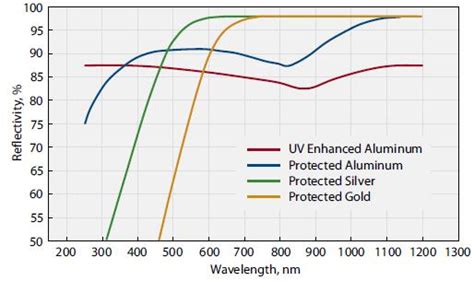 Metallic Coated Optics