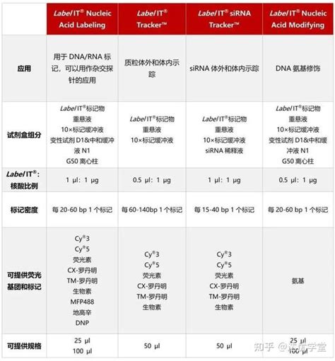 Label IT如何实现一步法核酸标记试剂盒如何选择 知乎