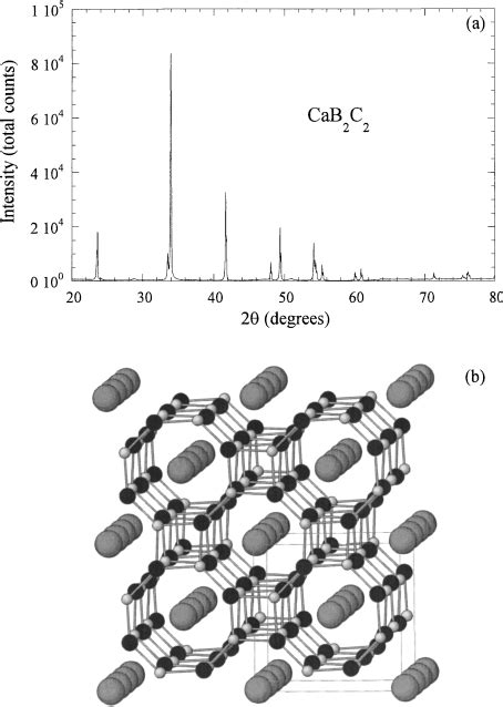 A X Ray Powder Diffraction Pattern And B Structure Of Cab C