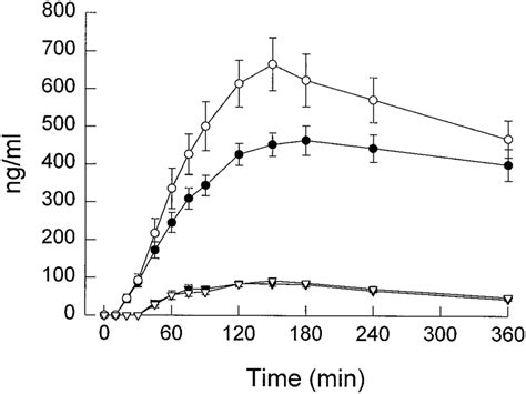 Time course (mean S.E.M., n 8) of benzoylecgonine and... | Download ...