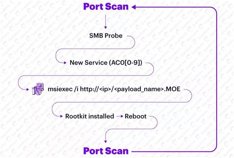 Malware Purple Fox Masuk Ke Sistem Windows Yang Terekspos Naga Cyber