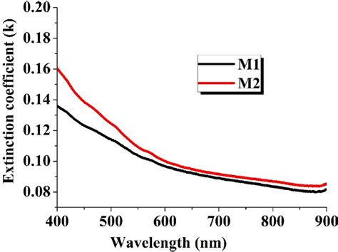 The Variation Of The Extinction Coefficient K With Cycles Download