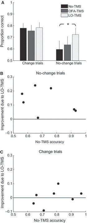 A Accuracy Proportion Of Correct Trials Averaged Across Participants