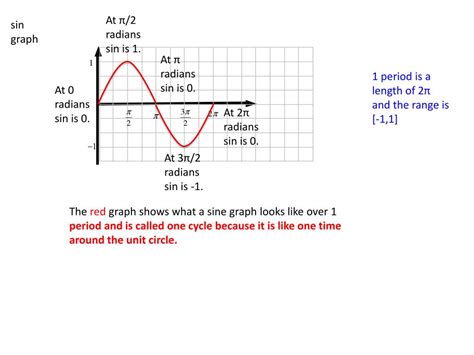 PPT - sin graph PowerPoint Presentation, free download - ID:6409715