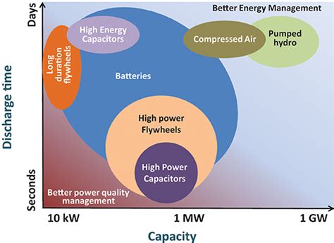 Frontiers Emerging Electrochemical Energy Conversion And Storage