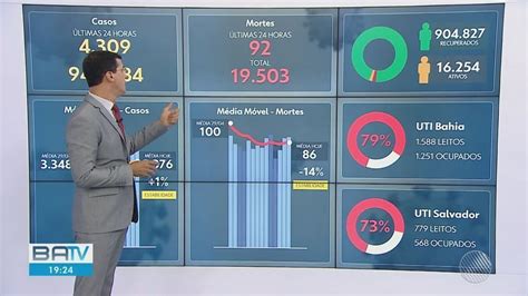 Bahia Tem 4 309 Novos Casos De Covid 19 Em 24h Boletim Registra 92