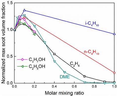 Normalized Peak Soot Volume Fraction In Counterflow Diffusion Flames Of Download Scientific