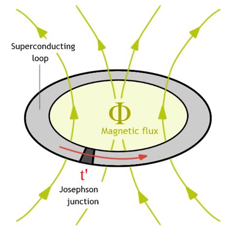 Schematic Figure Illustrating The D Superconducting Ring With A