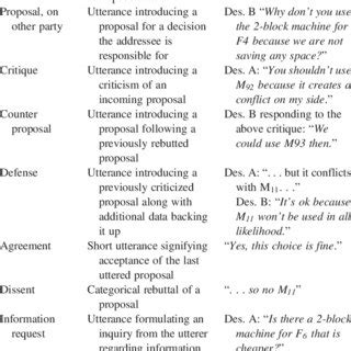 Locution definitions and coding examples | Download Table