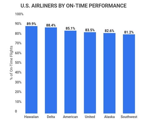 American Airlines Statistics Passengers Revenue And Facts