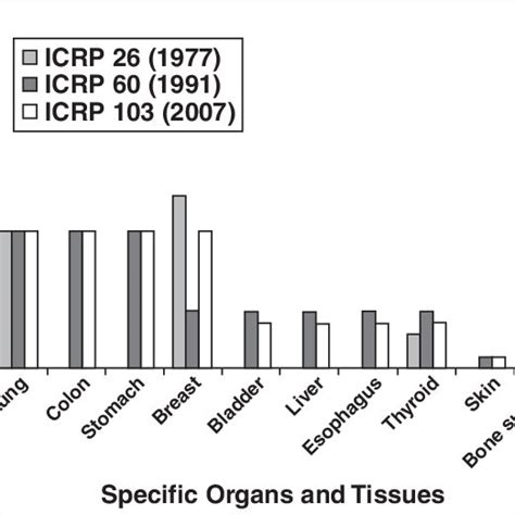 Bar Graph Shows Tissue Weighting Factors Specified By International