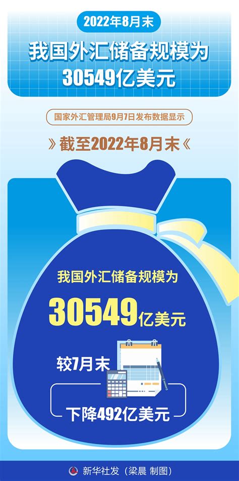 2022年8月末我国外汇储备规模为30549亿美元中国发展门户网－国家发展门户