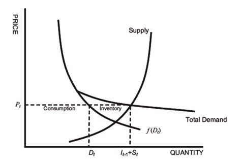 Equilibrium In A Commodity Market With Storage Download Scientific