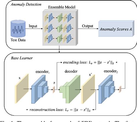 Figure From Anomaly Detection With Ensemble Of Encoder And Decoder