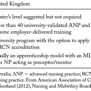 Nurse Practitioner Training Requirements | Download Table