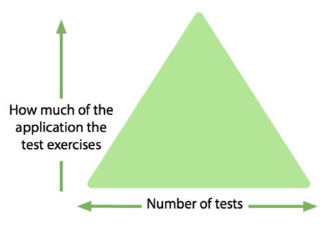 Your Automated Testing Strategy Pyramids Triangles And Beyond