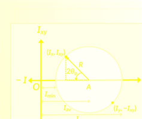 Mohrs Circle For Moments Of Inertia Problem Solving Jove