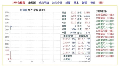 美股激勵！台股開盤狂飆155點 漲幅達1 65 ｜東森新聞：新聞在哪 東森就在哪裡