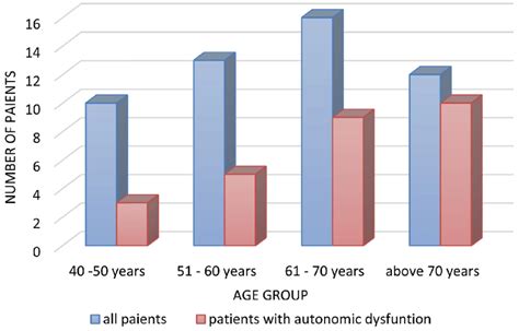 Comparison Between The Number Of Parkinson Disease Patients With