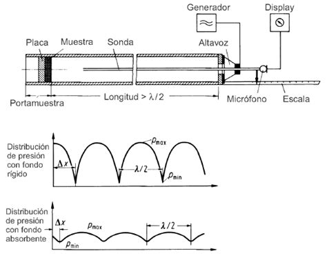 Sistema para medir coeficiente de absorción e impedancia en un tubo