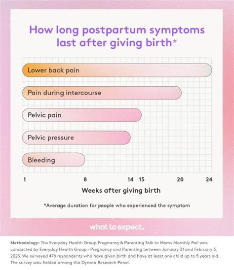 Nearly Half Of Moms Wait 2 Months Or Longer To Have Sex After Birth